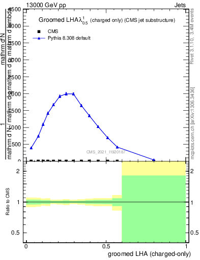 Plot of j.lha.gc in 13000 GeV pp collisions