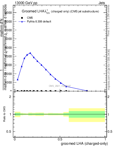 Plot of j.lha.gc in 13000 GeV pp collisions