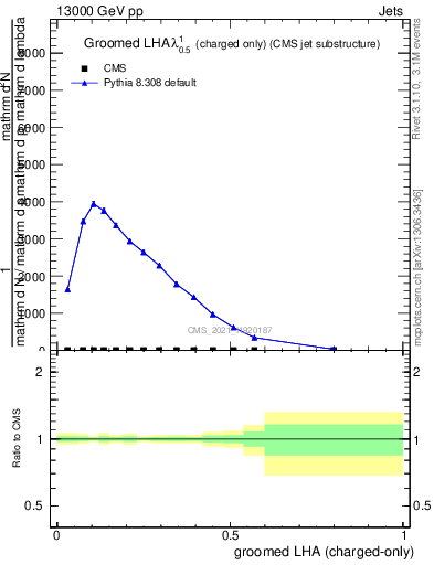 Plot of j.lha.gc in 13000 GeV pp collisions