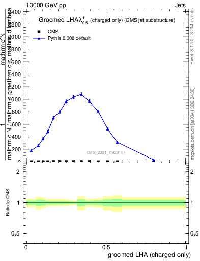 Plot of j.lha.gc in 13000 GeV pp collisions