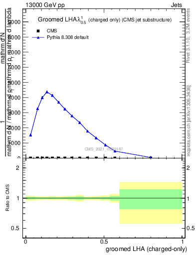 Plot of j.lha.gc in 13000 GeV pp collisions