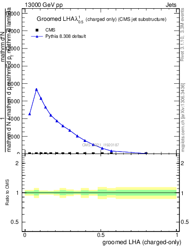 Plot of j.lha.gc in 13000 GeV pp collisions