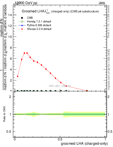 Plot of j.lha.gc in 13000 GeV pp collisions