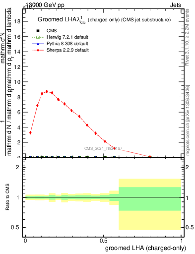 Plot of j.lha.gc in 13000 GeV pp collisions