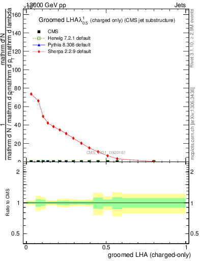 Plot of j.lha.gc in 13000 GeV pp collisions