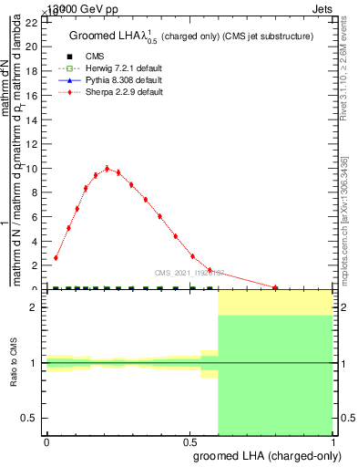 Plot of j.lha.gc in 13000 GeV pp collisions