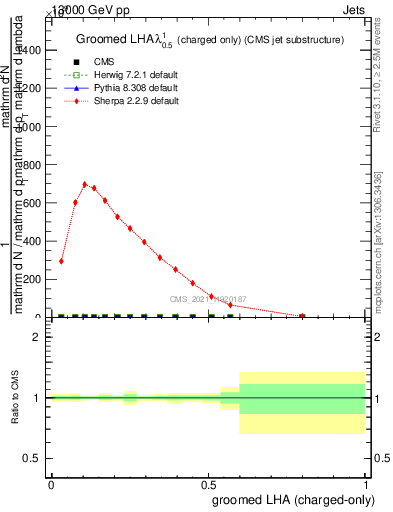 Plot of j.lha.gc in 13000 GeV pp collisions