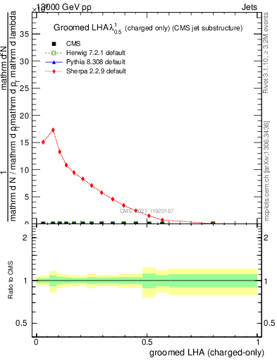 Plot of j.lha.gc in 13000 GeV pp collisions