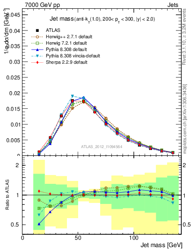 Plot of j.m in 7000 GeV pp collisions