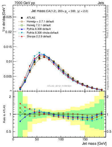 Plot of j.m in 7000 GeV pp collisions