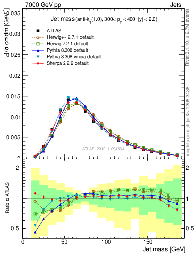 Plot of j.m in 7000 GeV pp collisions