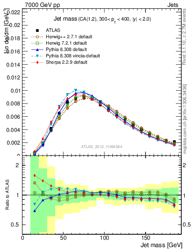 Plot of j.m in 7000 GeV pp collisions