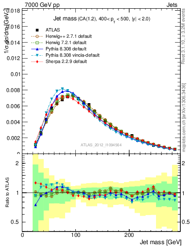 Plot of j.m in 7000 GeV pp collisions