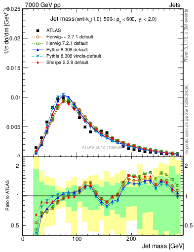 Plot of j.m in 7000 GeV pp collisions