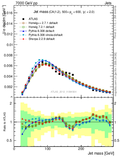 Plot of j.m in 7000 GeV pp collisions