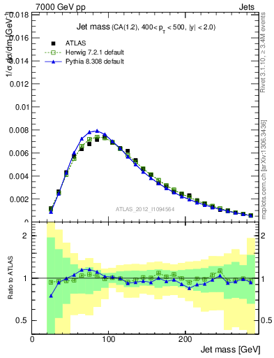 Plot of j.m in 7000 GeV pp collisions