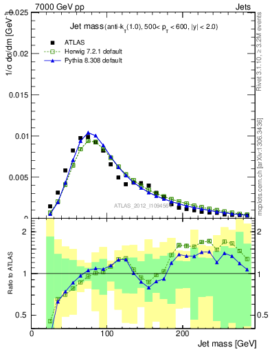 Plot of j.m in 7000 GeV pp collisions