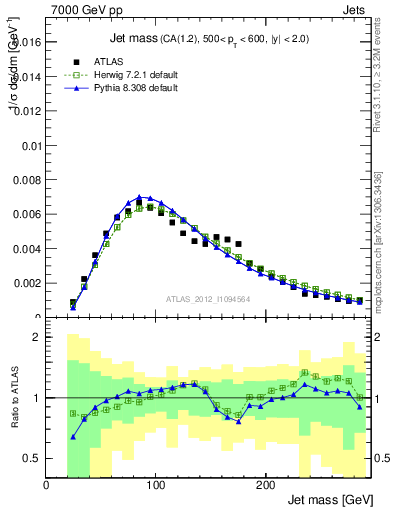 Plot of j.m in 7000 GeV pp collisions