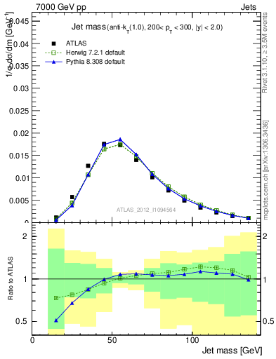 Plot of j.m in 7000 GeV pp collisions