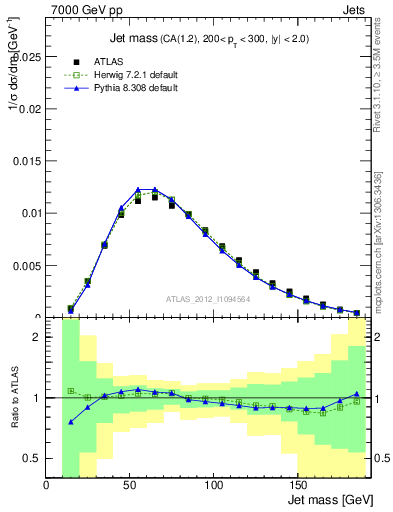 Plot of j.m in 7000 GeV pp collisions