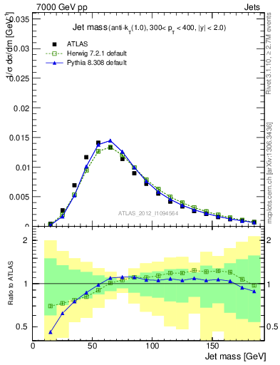 Plot of j.m in 7000 GeV pp collisions