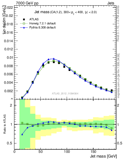 Plot of j.m in 7000 GeV pp collisions