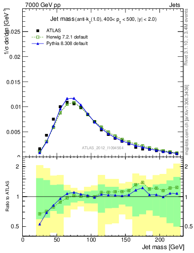 Plot of j.m in 7000 GeV pp collisions