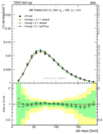 Plot of j.m in 7000 GeV pp collisions