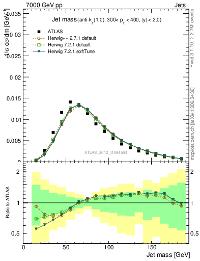 Plot of j.m in 7000 GeV pp collisions