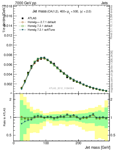 Plot of j.m in 7000 GeV pp collisions