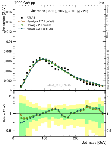 Plot of j.m in 7000 GeV pp collisions