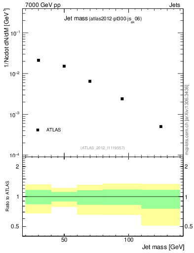 Plot of j.m in 7000 GeV pp collisions