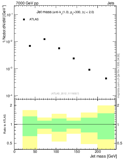 Plot of j.m in 7000 GeV pp collisions