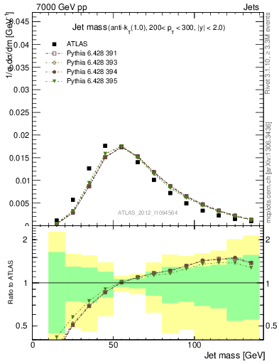 Plot of j.m in 7000 GeV pp collisions