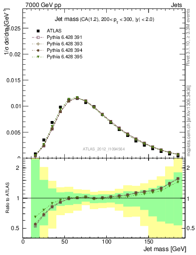 Plot of j.m in 7000 GeV pp collisions