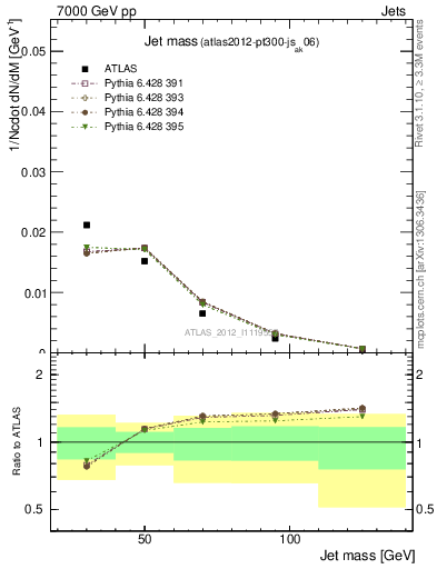 Plot of j.m in 7000 GeV pp collisions