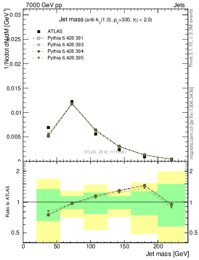 Plot of j.m in 7000 GeV pp collisions