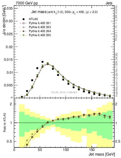 Plot of j.m in 7000 GeV pp collisions