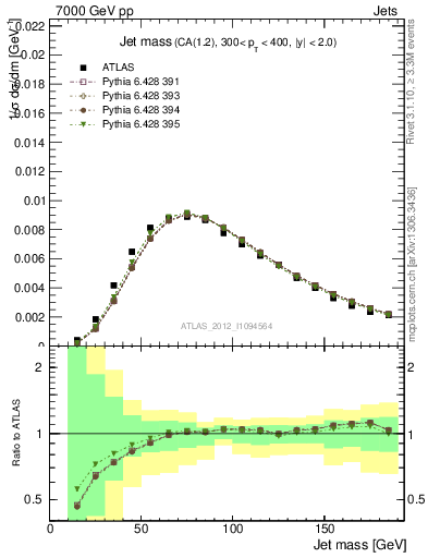 Plot of j.m in 7000 GeV pp collisions