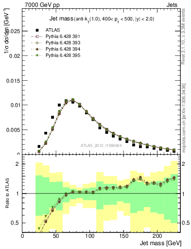 Plot of j.m in 7000 GeV pp collisions