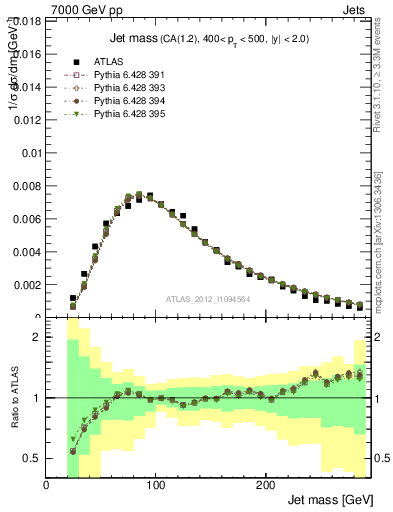 Plot of j.m in 7000 GeV pp collisions