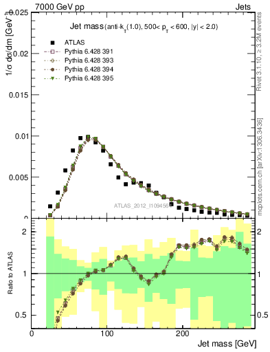 Plot of j.m in 7000 GeV pp collisions