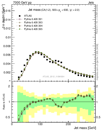 Plot of j.m in 7000 GeV pp collisions