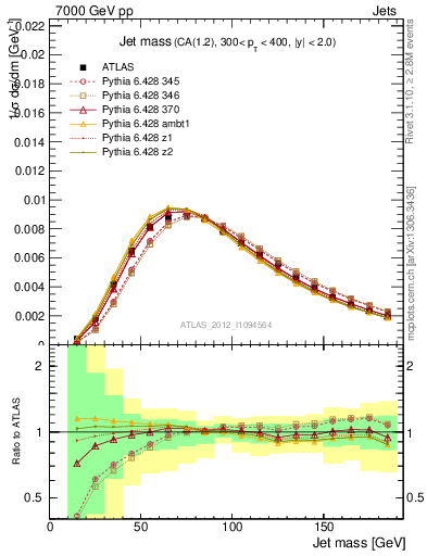 Plot of j.m in 7000 GeV pp collisions