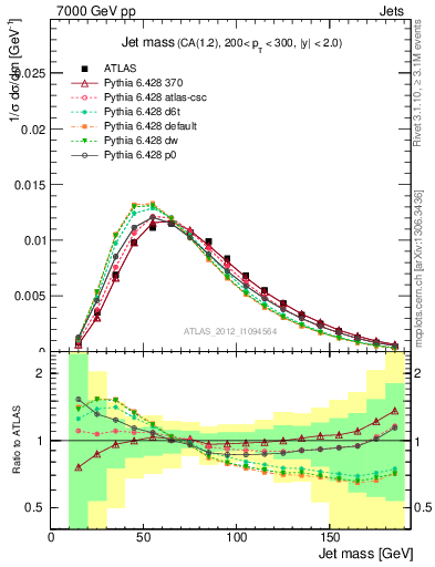 Plot of j.m in 7000 GeV pp collisions