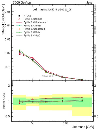 Plot of j.m in 7000 GeV pp collisions