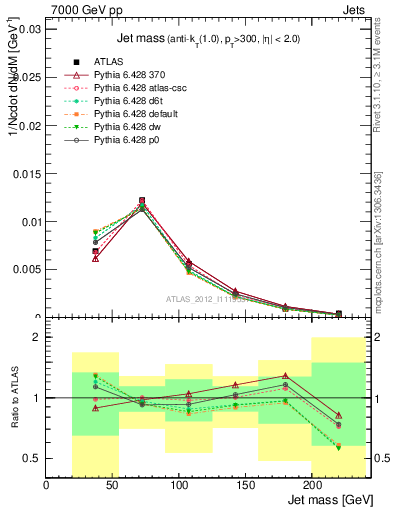 Plot of j.m in 7000 GeV pp collisions