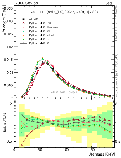 Plot of j.m in 7000 GeV pp collisions