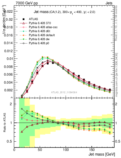 Plot of j.m in 7000 GeV pp collisions