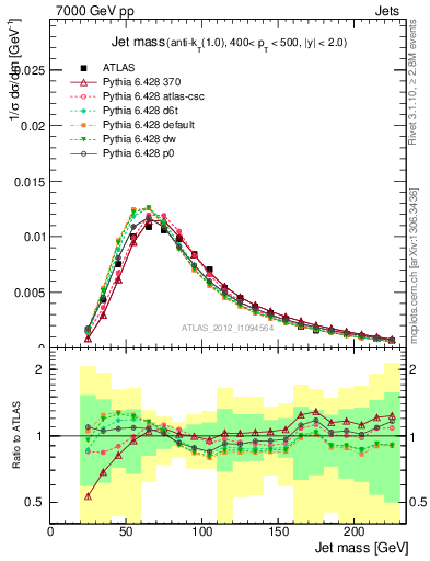 Plot of j.m in 7000 GeV pp collisions